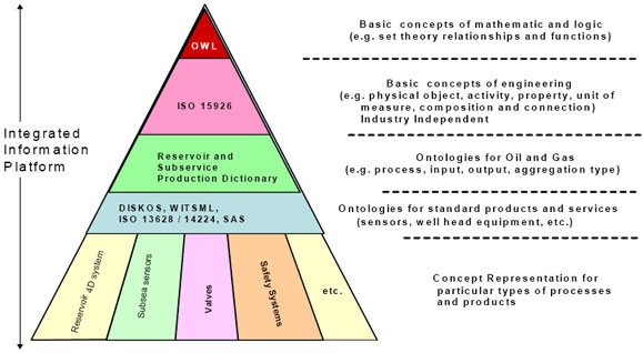 Integrated Information Platform